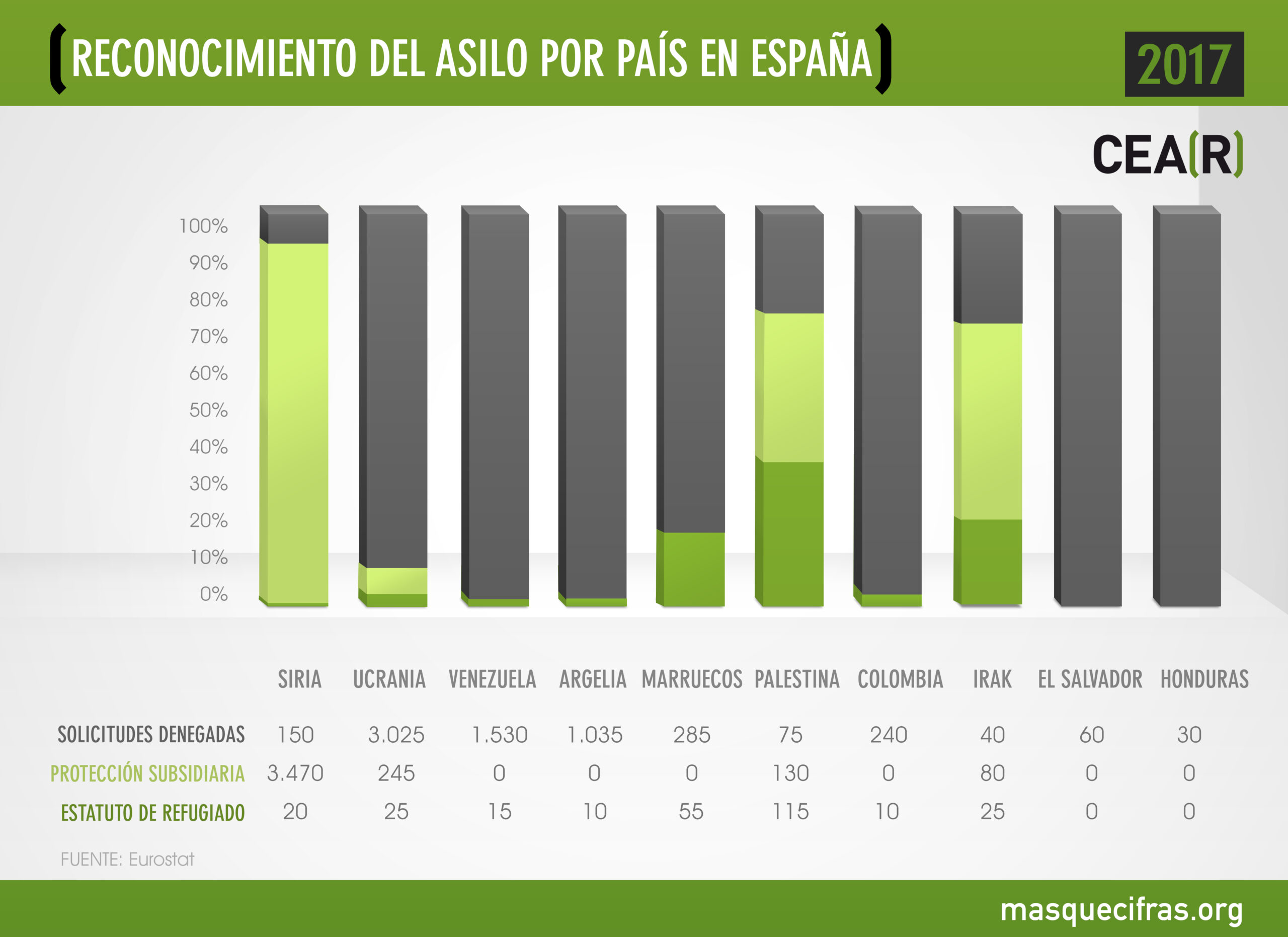Tasa de reconocimiento de solicitudes de asilo en España
